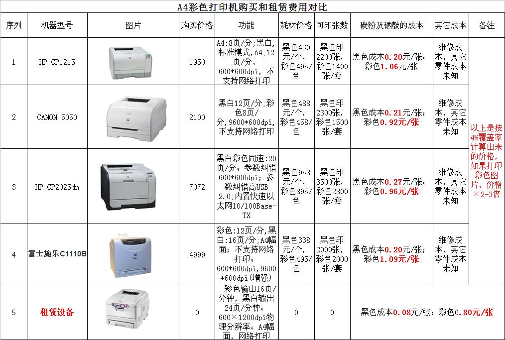 彩色打印机购买与租赁费用对比